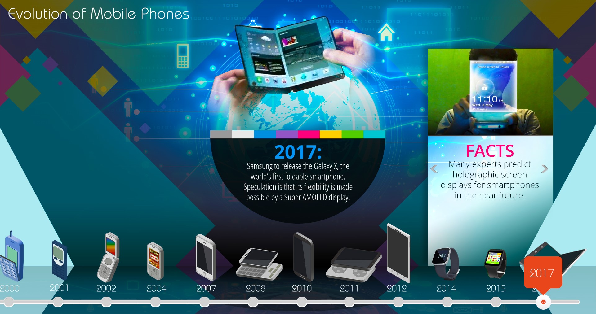 Evolution of Mobile Phones